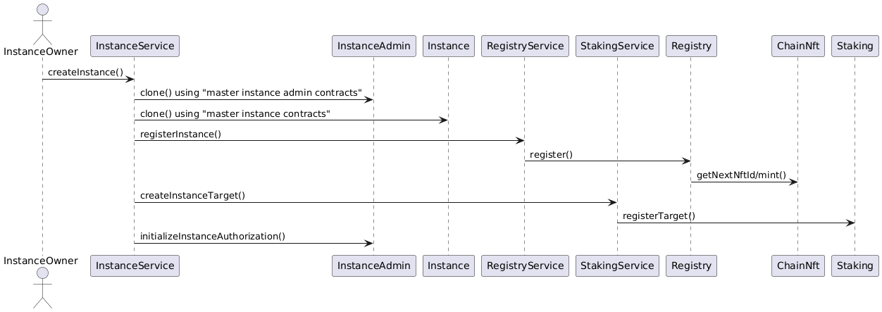 Instance Creation Process