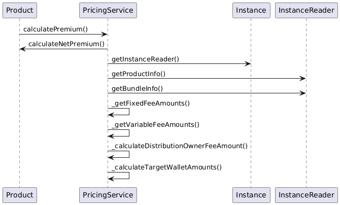 Pricing Process