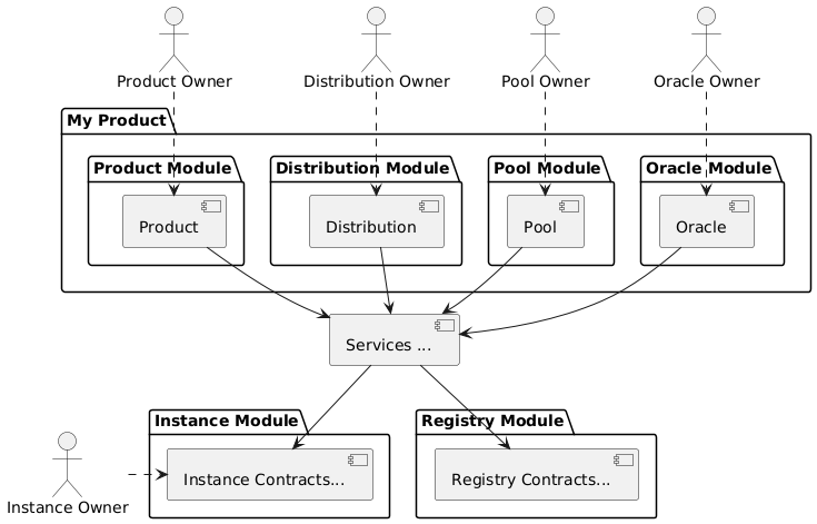 Component Modules