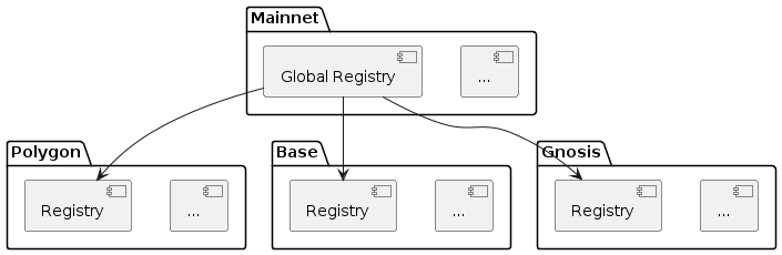 Multi-chain setup