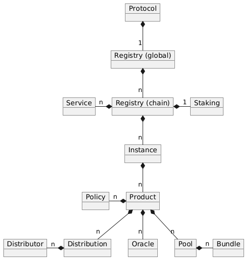 Registry Object Hierarchy