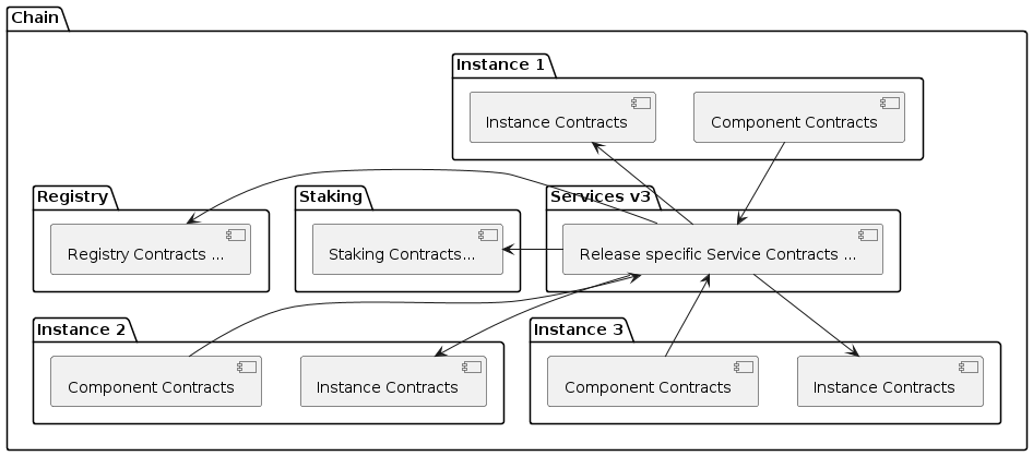 Single-chain setup