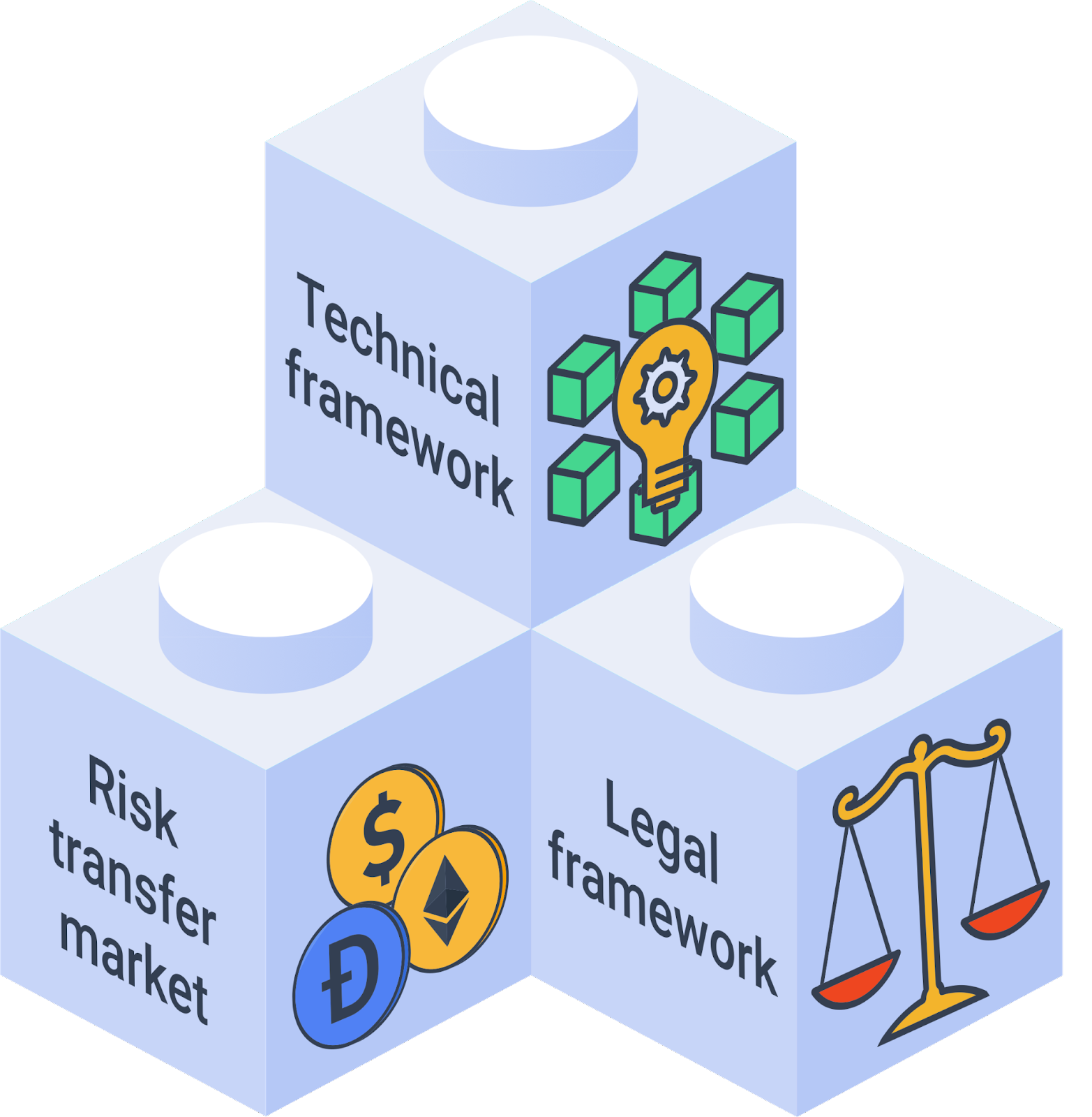 Three Pillars of the Etherisc Ecosystem