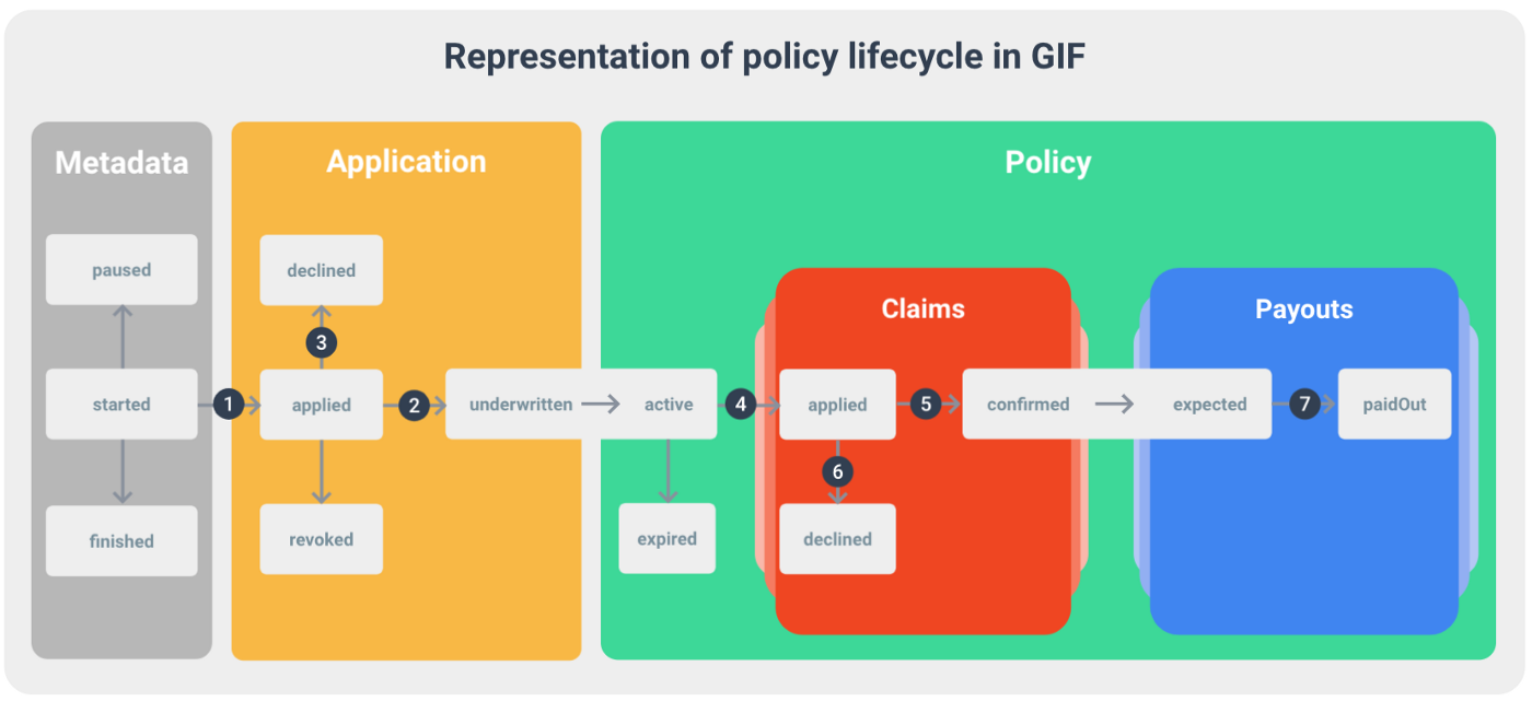 wp policy lifecycle